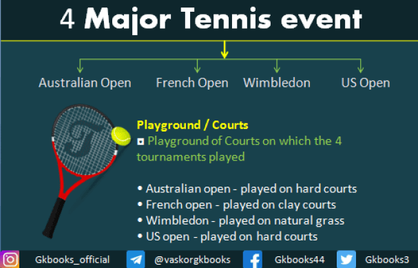 Tennis Grand Slam Winners 2022